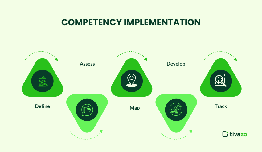 Competency Implementation