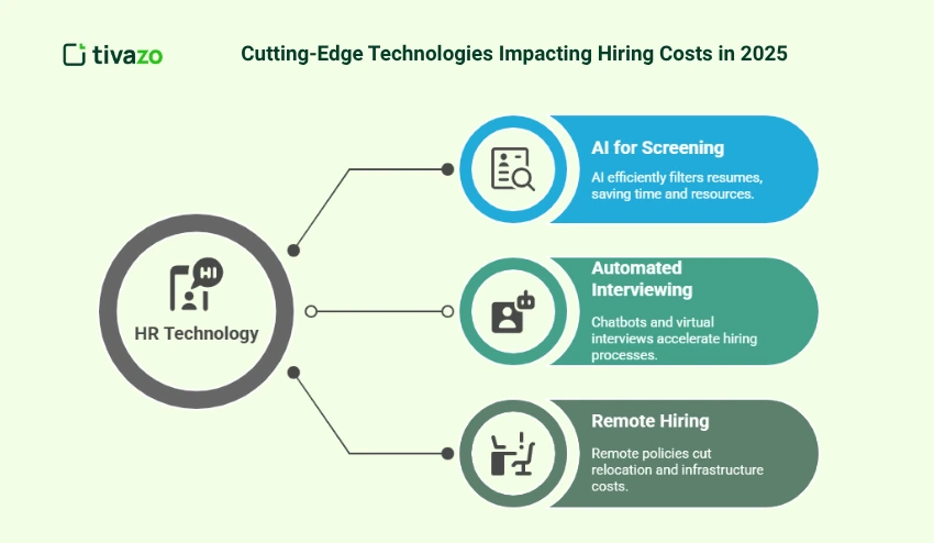 tting-Edge Technologies Impacting Hiring Costs in 2025