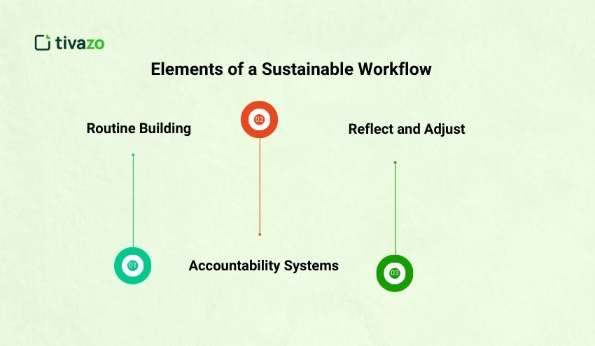 Key Elements of a Sustainable Workflow: