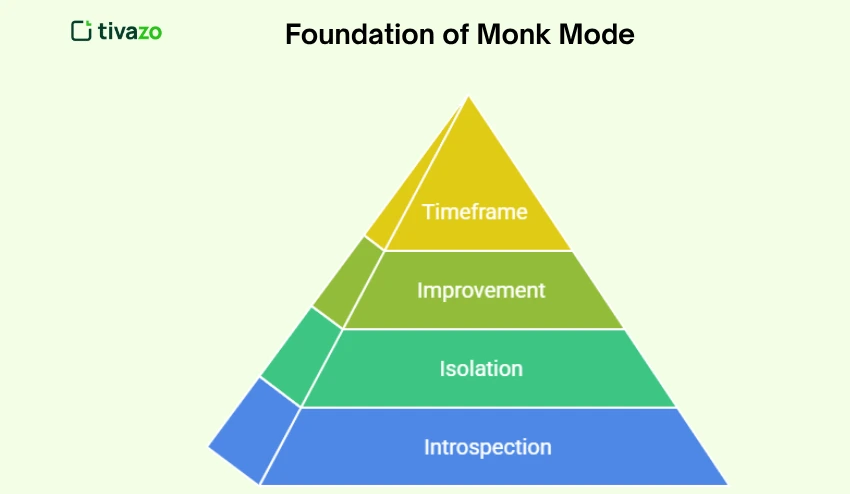 Foundations of Mastering Monk Mode