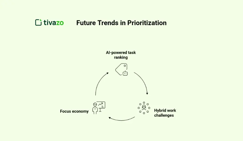 Future Trends in Prioritization