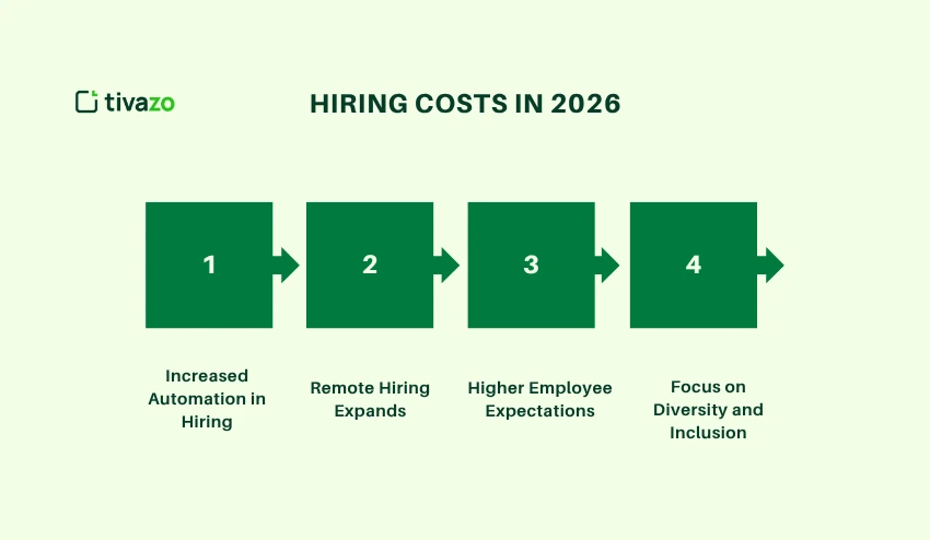 Hiring Costs in 2026