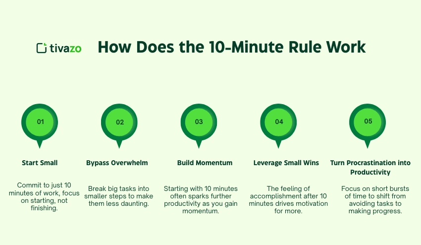 How Does the 10-Minute Rule Work
