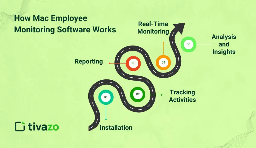 How Mac Employee Monitoring Software Works