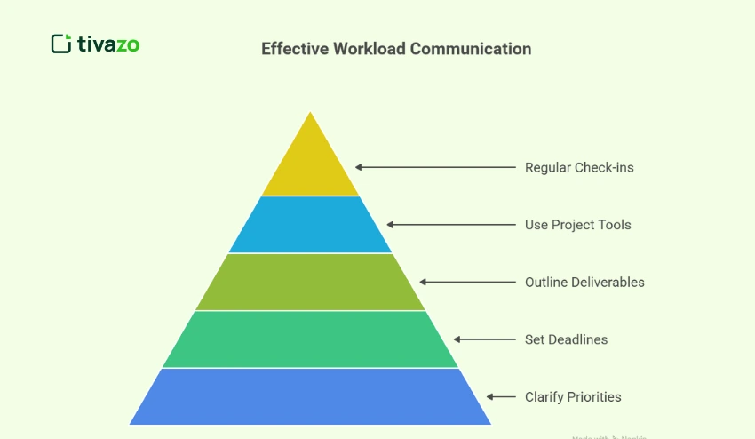 Communicate Workload Expectations Clearly
