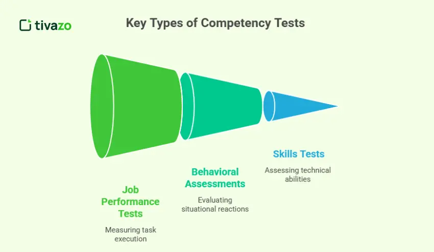 Key Types of Competency Tests: