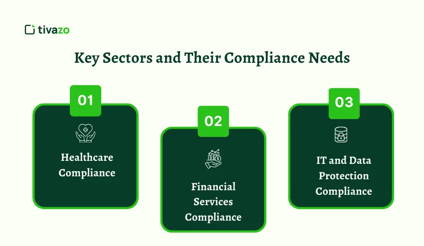 Key Sectors and Their Compliance Needs