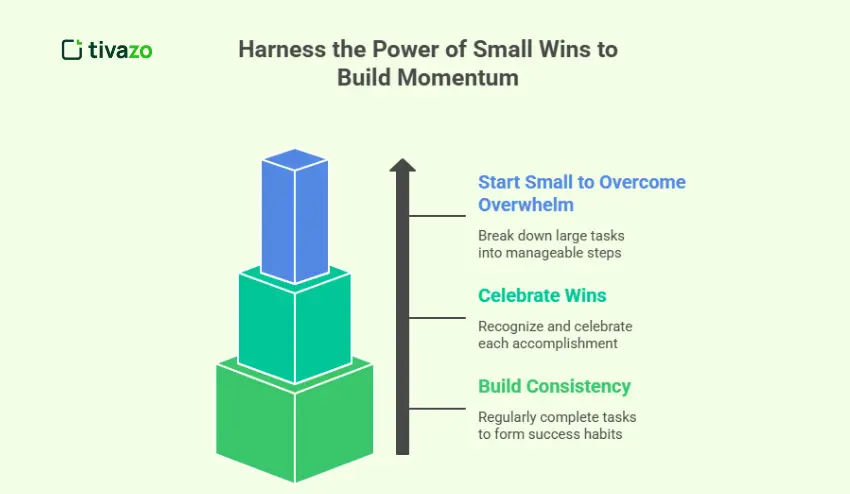 Harness the Power of Small Wins to Build Momentum