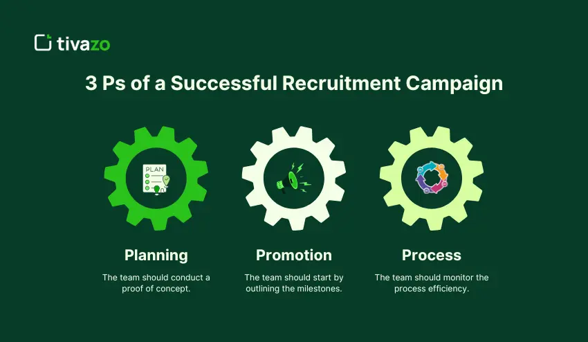 3 Ps Of Recruitment Campaign