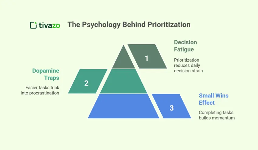 Psychology Behind Prioritization