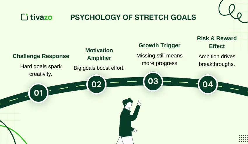 The Psychology of Stretch Goals