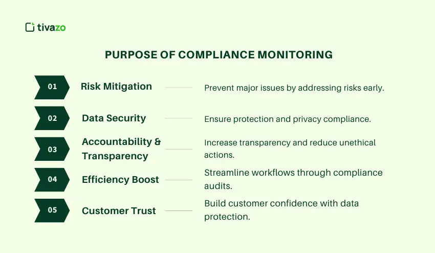 Purpose of Compliance Monitoring