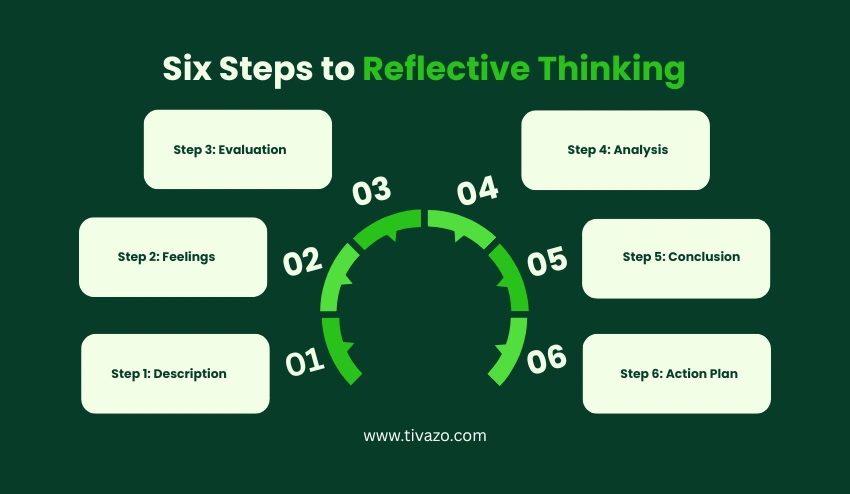 Six Steps to Reflective Thinking