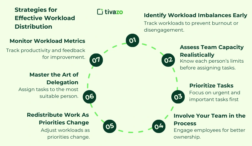 Strategies for Effective Workload Distribution