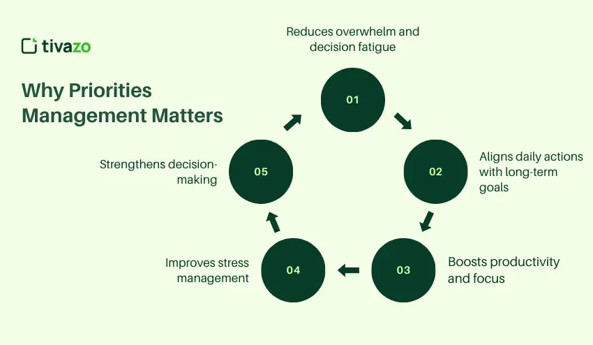 Why Priorities Management Matters