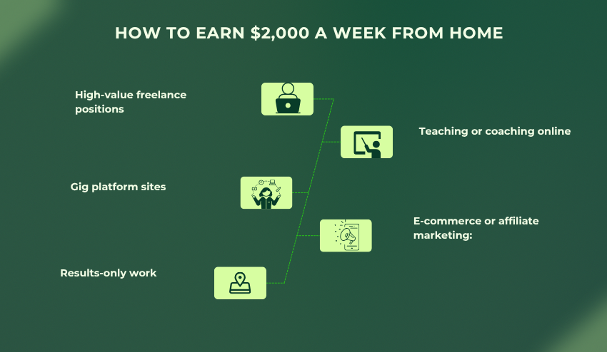 How to earn $2000 a week 