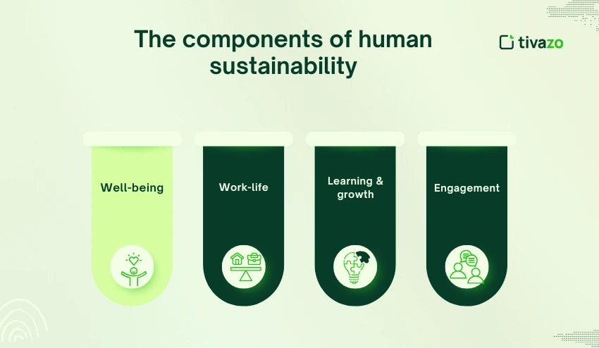 The components of human sustainability