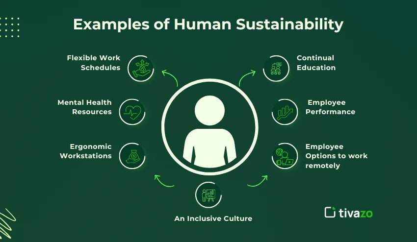 Examples of Human Sustainability
