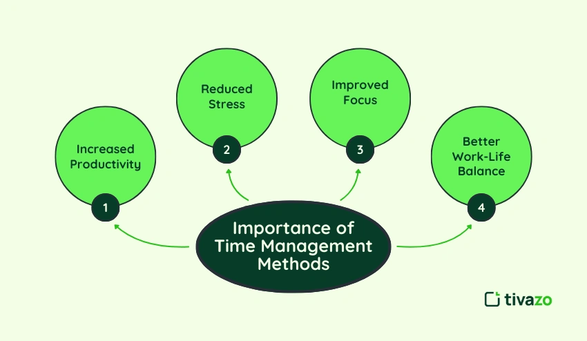 Importance of time management methods