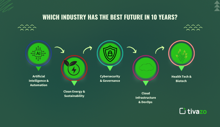 Which industry has the best future in 10 years 