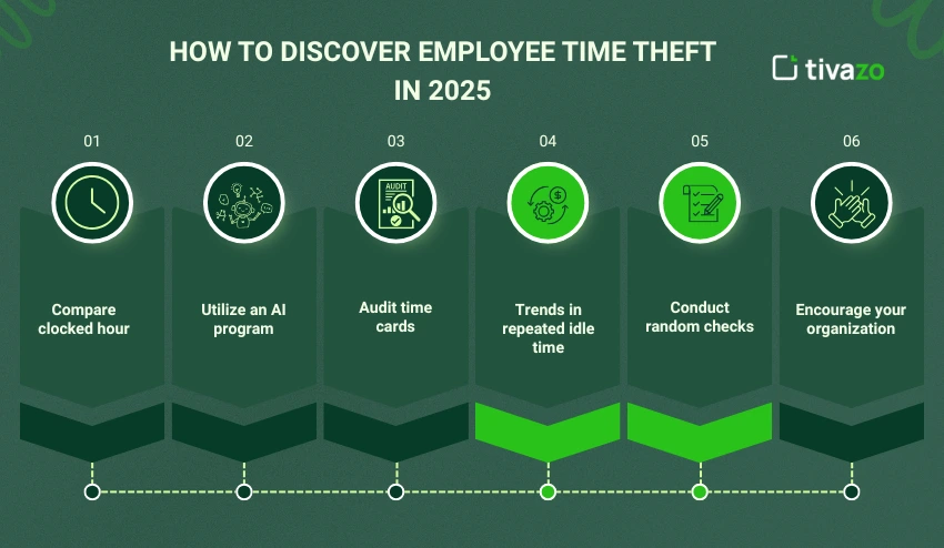 How to discover employee time theft
