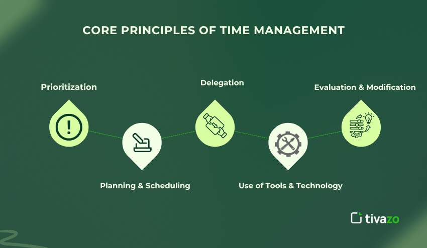 Core Principle of time management 