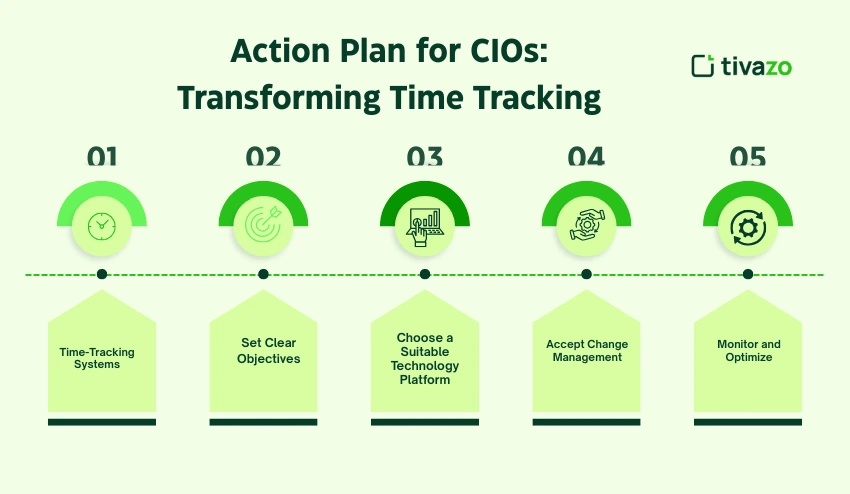 Action plan for CIO's
