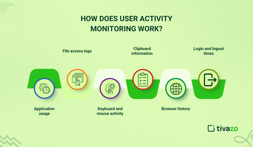 How does user activity monitoring work 