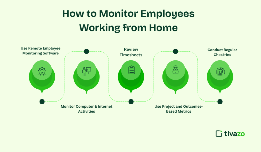 How to Monitor Employees Working from home 