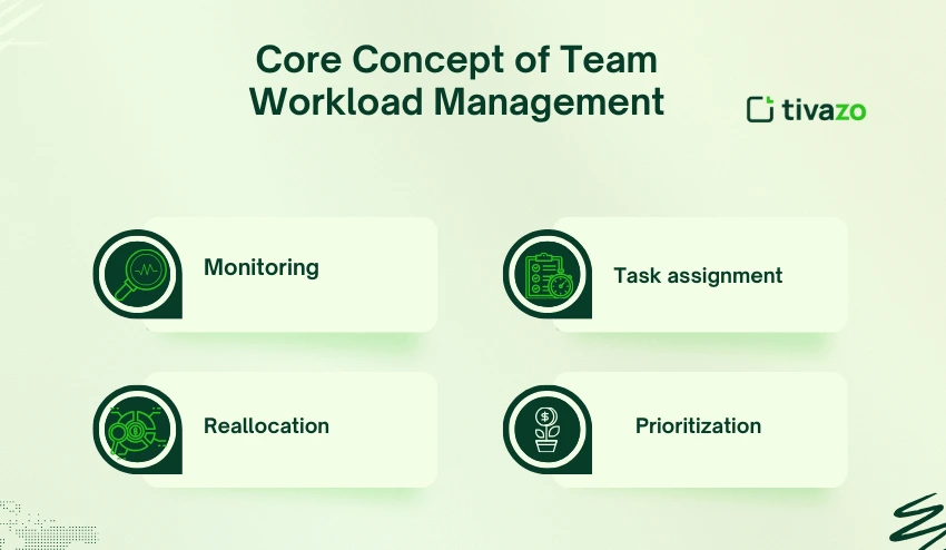 Core concept of team workload management 