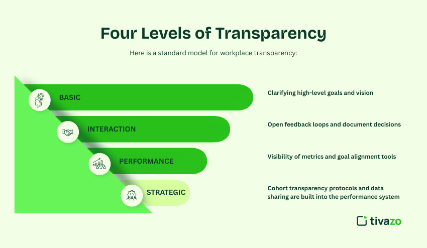 Four level of transparency