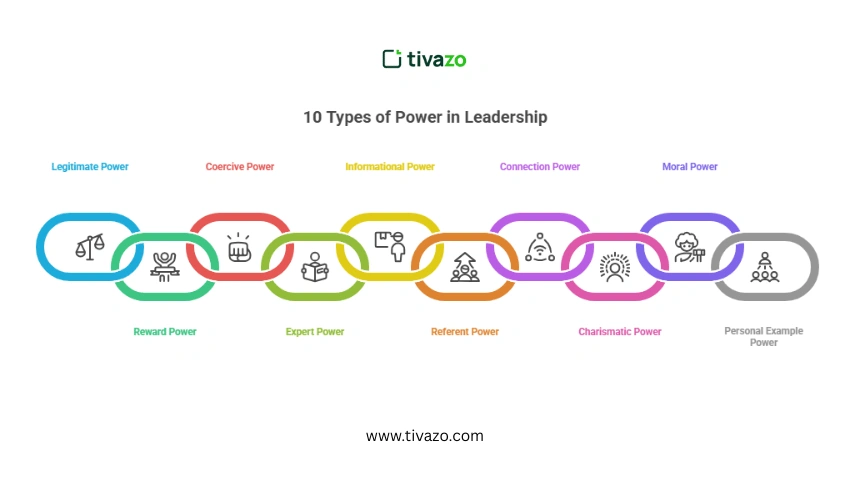 10 Types of Power in Leadership