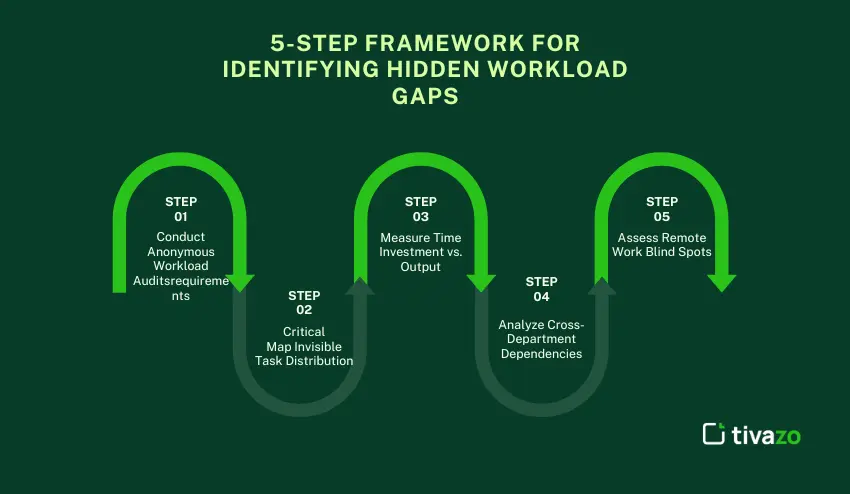 The 5-Step Framework for Identifying Hidden Workload Gaps