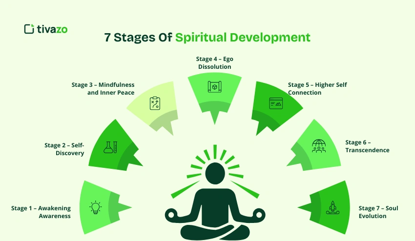 7 Stages Of Spiritual Development