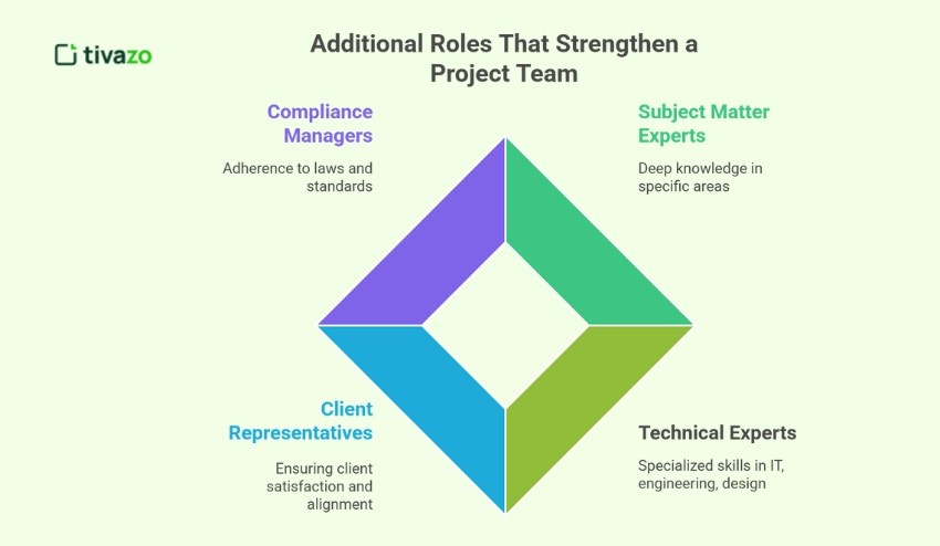 Additional Roles That Strengthen a Project Team