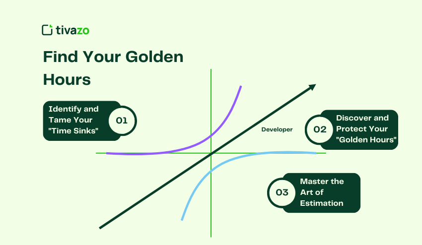 Find Your Golden Hours