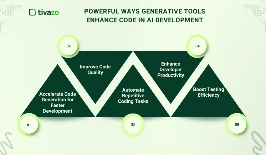 Generative Tools Enhance Code in AI 