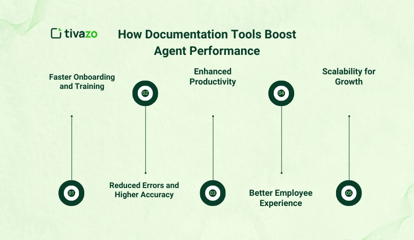 How Documentation Tools Boost Agent Performance