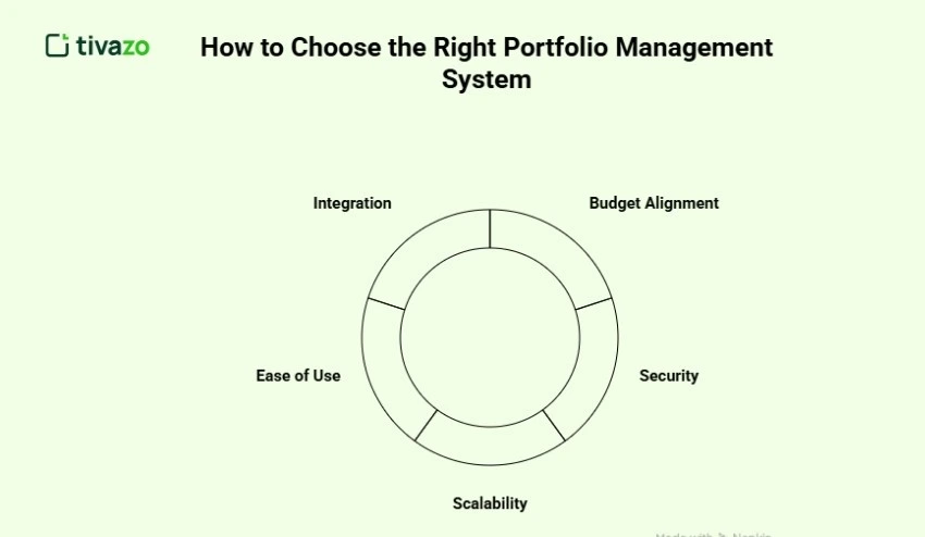 Choose the Right Portfolio Management System