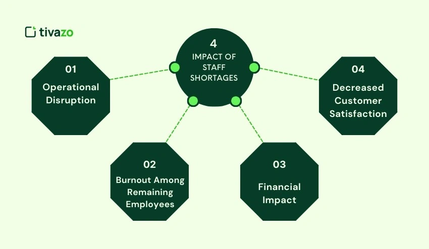 Impact of Staff Shortages