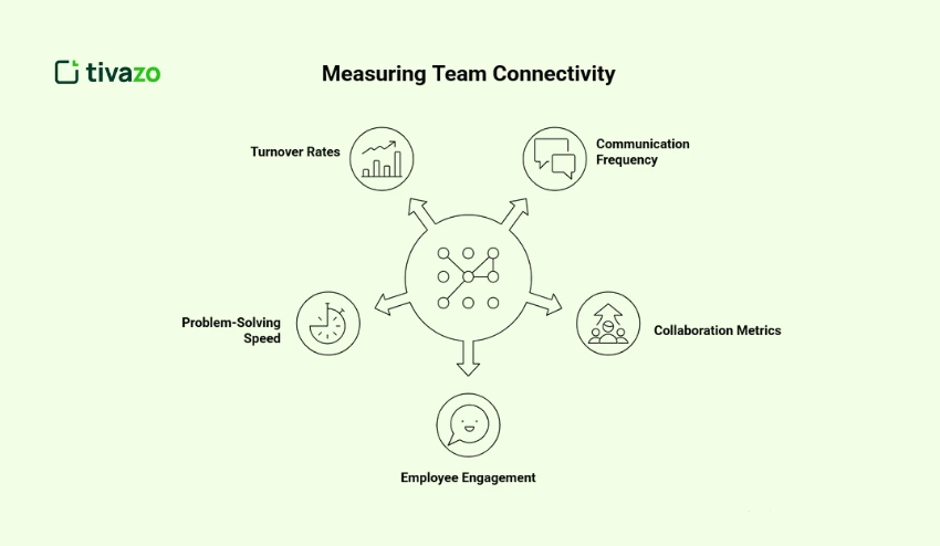 Measure the Effectiveness of Team Connectivity