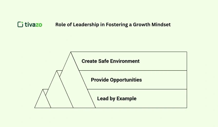 Role of Leadership in Fostering a Growth Mindset