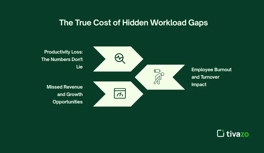 The True Cost of Hidden Workload Gaps