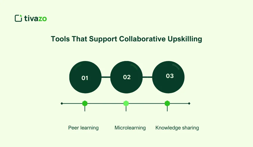 Tools That Support Collaborative Upskilling