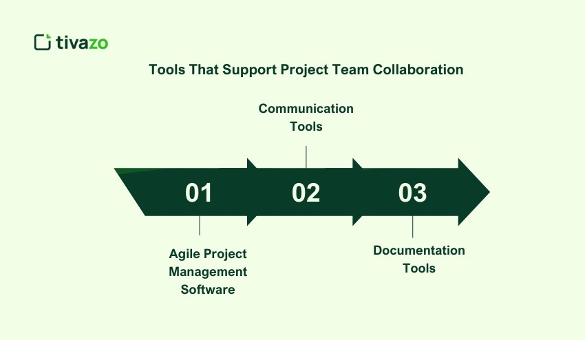 Tools That Support Project Team Collaboration