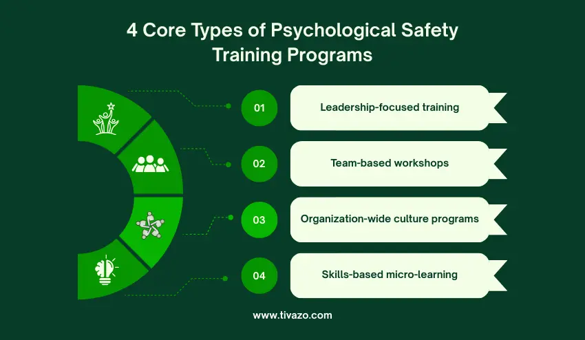 Types of Psychological Safety Training Programs