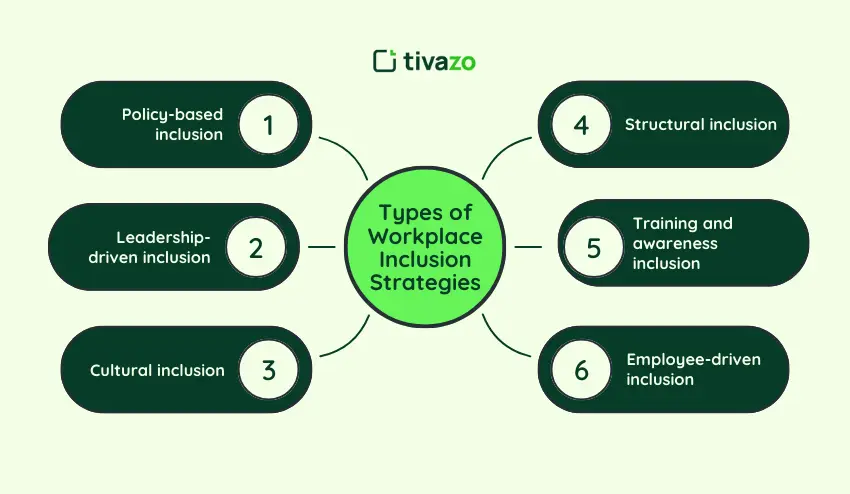 Types of Workplace Inclusion Strategies