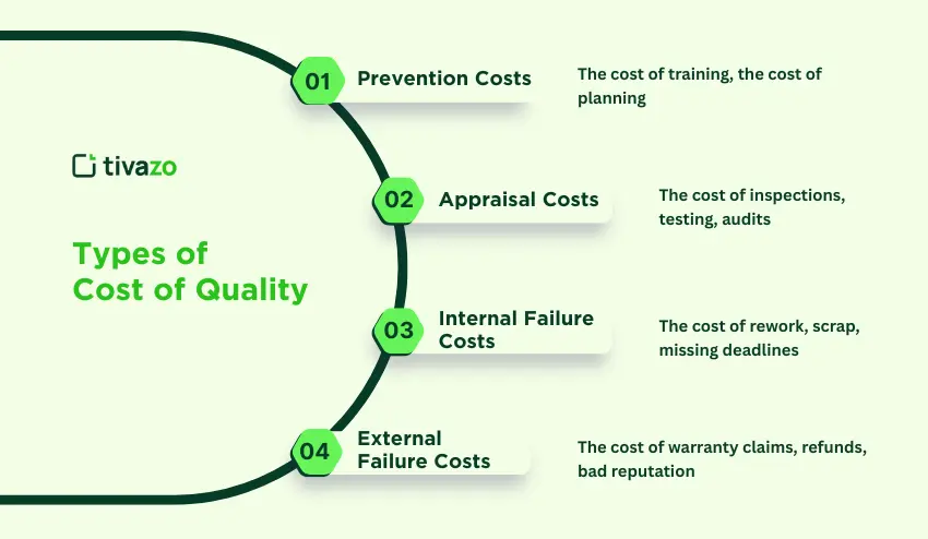 Types of Cost of quality