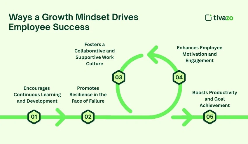 Ways a Growth Mindset Drives Employee Success