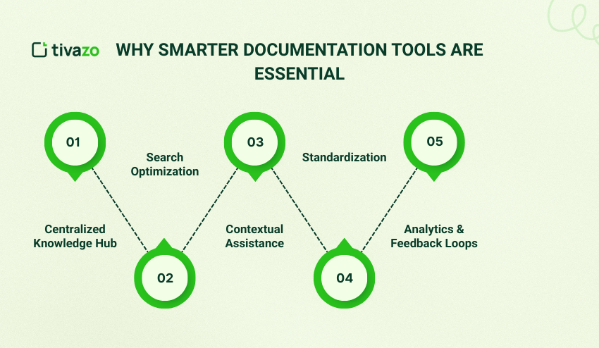 Why Smarter Documentation Tools